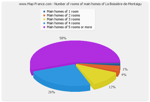 Number of rooms of main homes of La Boissière-de-Montaigu